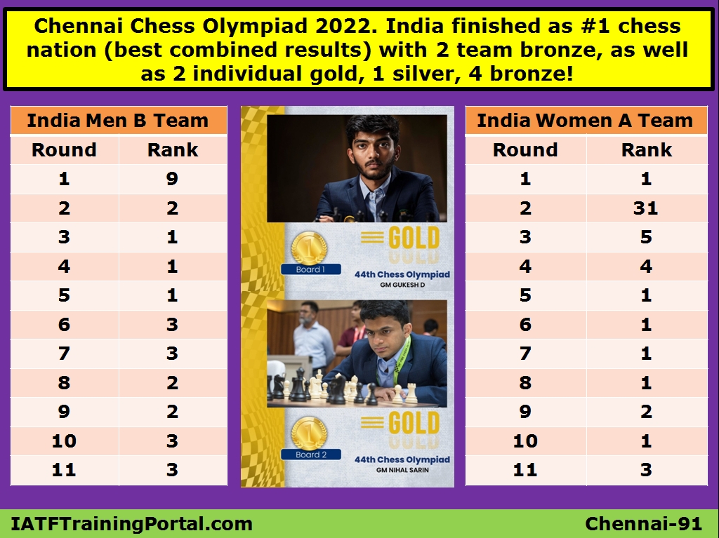 44th Chess Olympiad Winning Chances After Round 8